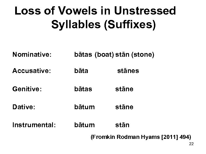 Loss of Vowels in Unstressed Syllables (Suffixes) Nominative: bātas (boat) stān (stone) Accusative: bāta