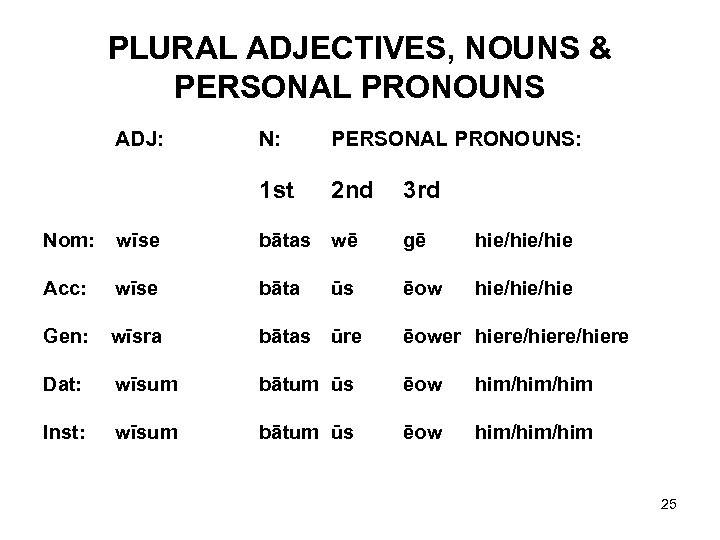 PLURAL ADJECTIVES, NOUNS & PERSONAL PRONOUNS ADJ: N: PERSONAL PRONOUNS: 1 st 2 nd