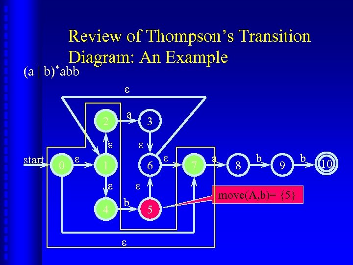 Review of Thompson’s Transition Diagram: An Example (a | b)*abb ε 2 a ε