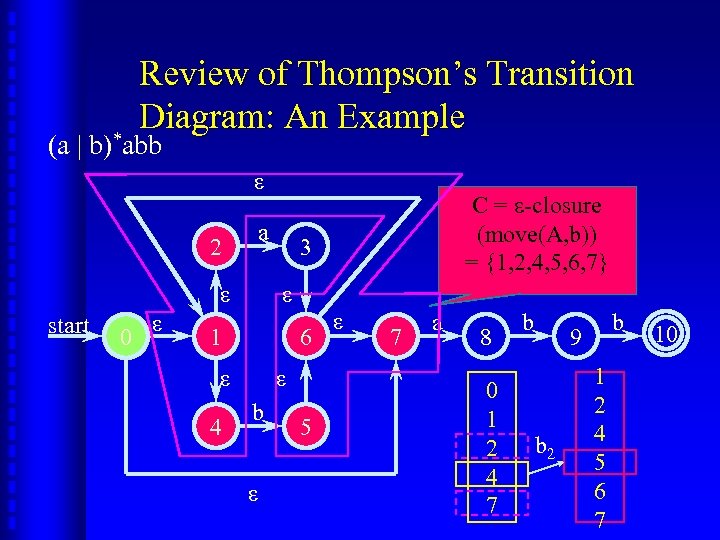 Review of Thompson’s Transition Diagram: An Example (a | b)*abb ε 2 a ε