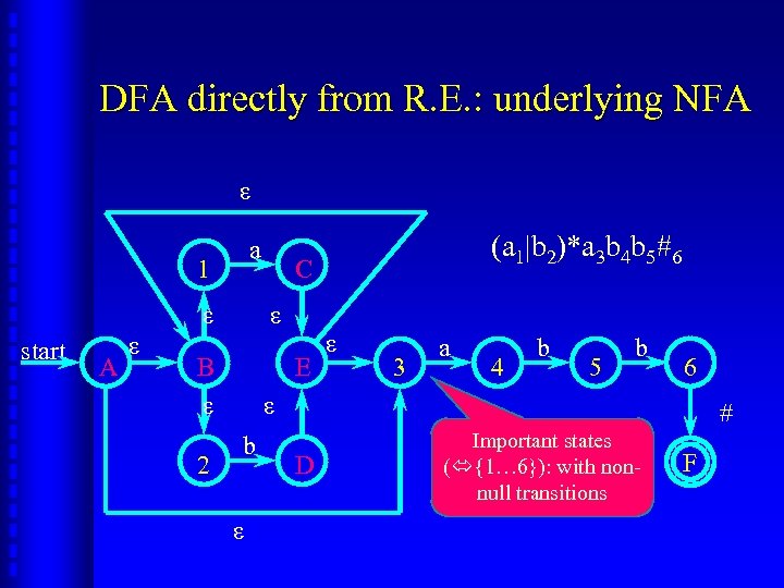 DFA directly from R. E. : underlying NFA ε a 1 ε start A