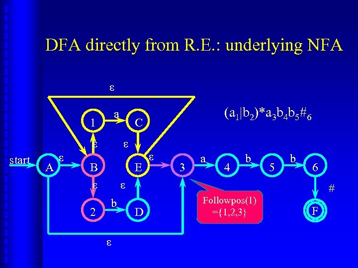 DFA directly from R. E. : underlying NFA ε a 1 ε start A