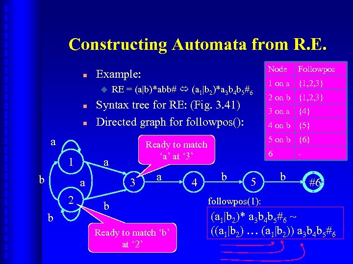 Constructing Automata from R. E. n u n n RE = (a|b)*abb# (a 1|b