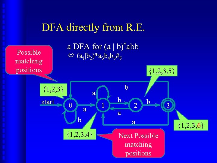 DFA directly from R. E. a DFA for (a | b)*abb Possible matching positions