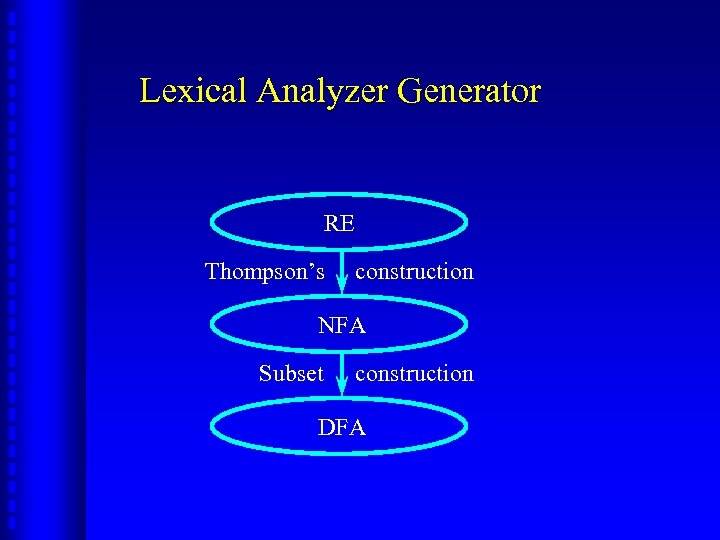 Lexical Analyzer Generator RE Thompson’s construction NFA Subset construction DFA 