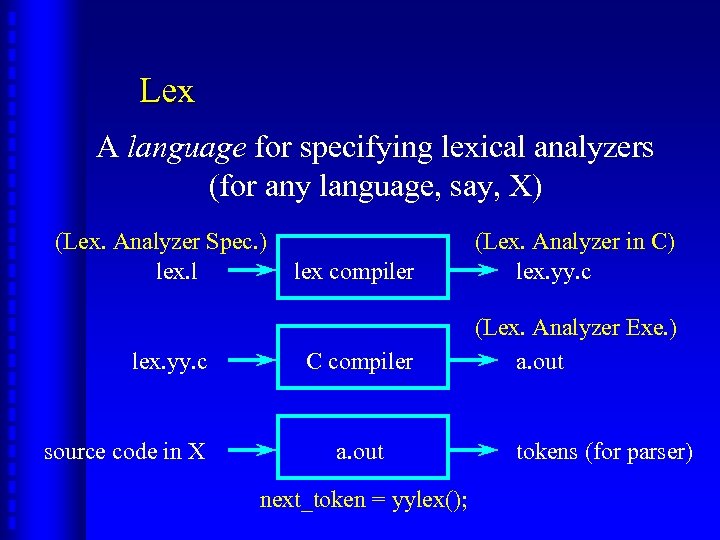 Lex A language for specifying lexical analyzers (for any language, say, X) (Lex. Analyzer