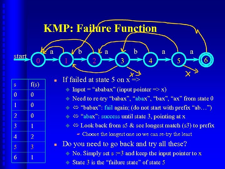 KMP: Failure Function a start b 0 1 n 2 b 3 a 4