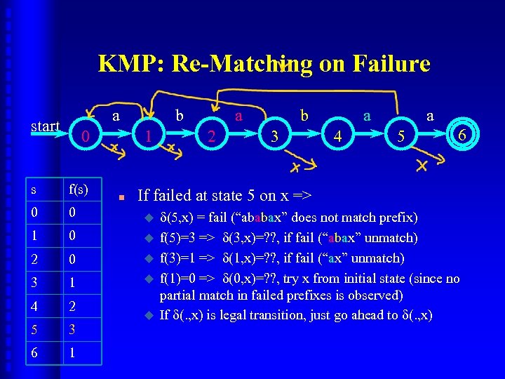 KMP: Re-Matching on Failure a start 0 b 1 s f(s) 0 0 1