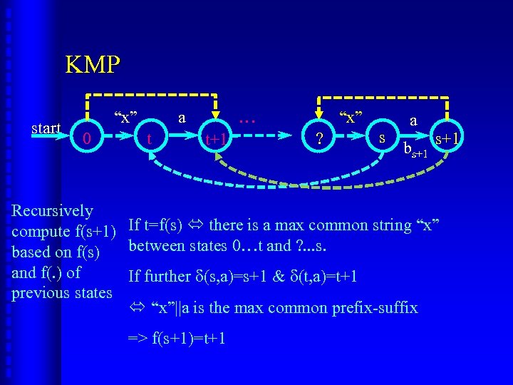 KMP start “x” 0 a t … t+1 “x” ? s a bs+1 Recursively