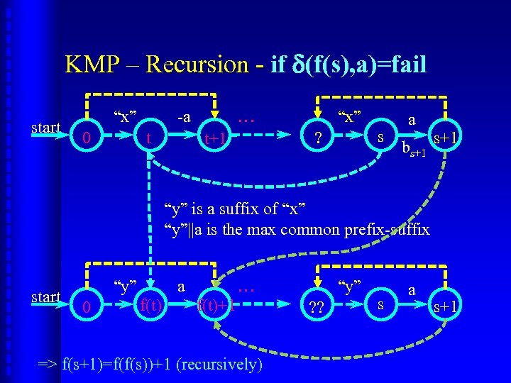 KMP – Recursion - if d(f(s), a)=fail start “x” 0 -a t … “x”