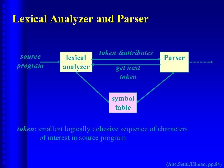 Lexical Analyzer and Parser source program lexical analyzer token &attributes Parser get next token