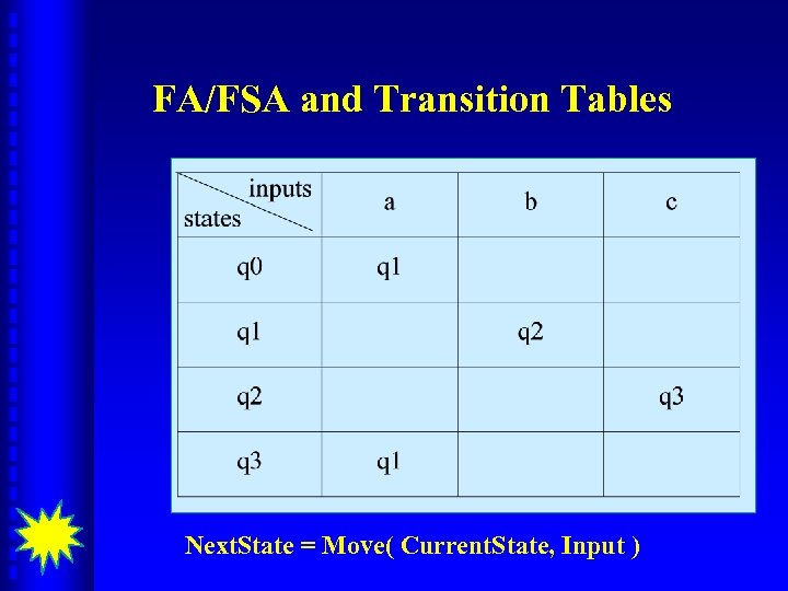 FA/FSA and Transition Tables Next. State = Move( Current. State, Input ) 