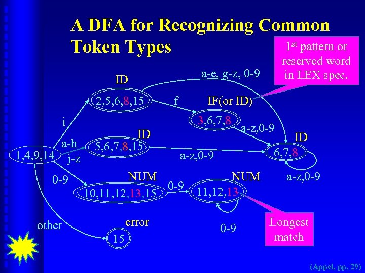 A DFA for Recognizing Common 1 st pattern or Token Types a-e, g-z, 0