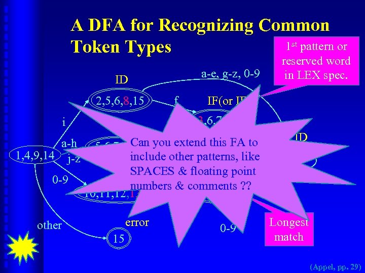 A DFA for Recognizing Common 1 st pattern or Token Types a-e, g-z, 0