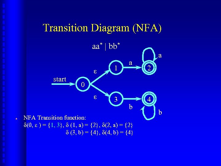 Transition Diagram (NFA) aa* | bb* ª 1 ε start ε 3 a a