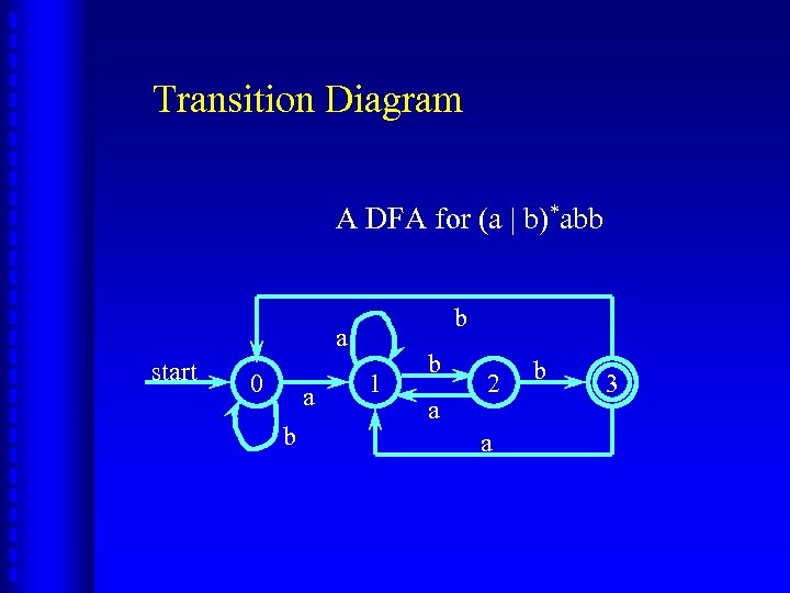 Transition Diagram A DFA for (a | b)*abb b a start 0 a b