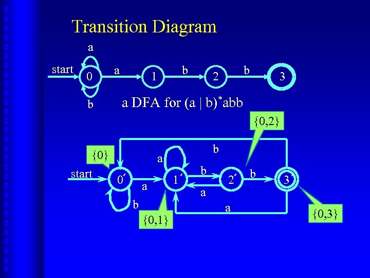 Transition Diagram a start 0 b a b 1 b 2 3 a DFA