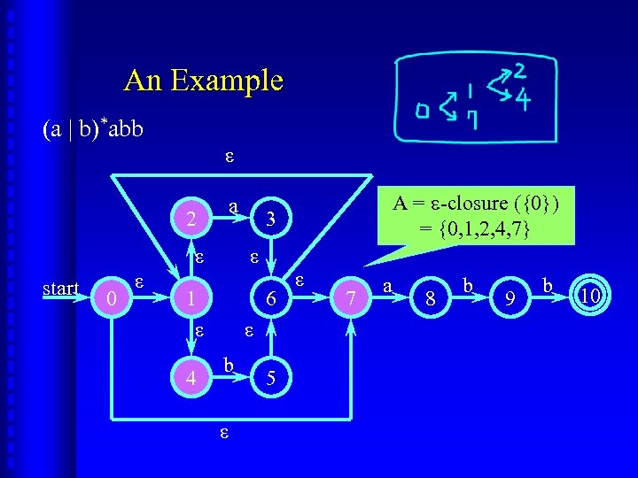 An Example (a | b)*abb ε 2 a ε start 0 ε 4 3