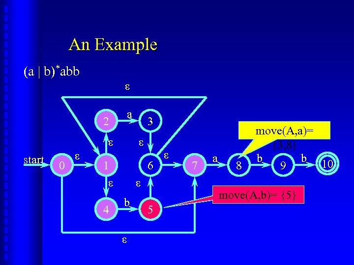 An Example (a | b)*abb ε 2 a ε start 0 ε ε 1