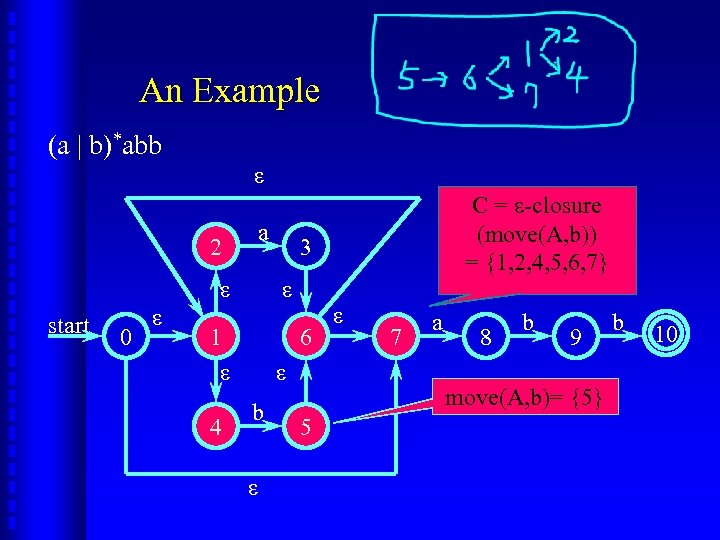 An Example (a | b)*abb ε 2 a ε start 0 ε 4 3