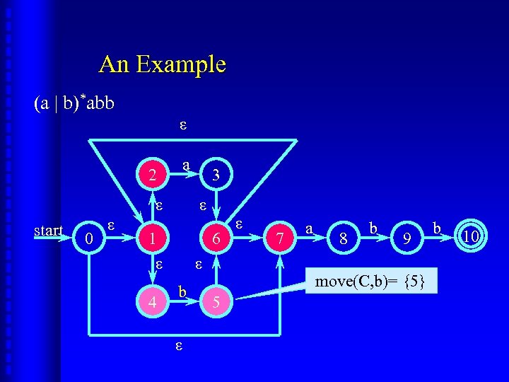 An Example (a | b)*abb ε 2 a ε start 0 ε ε 1