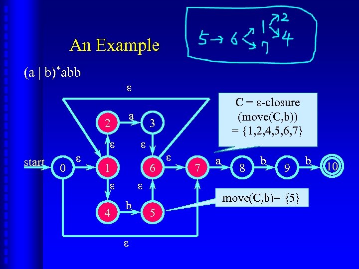 An Example (a | b)*abb ε 2 a ε start 0 ε 4 3