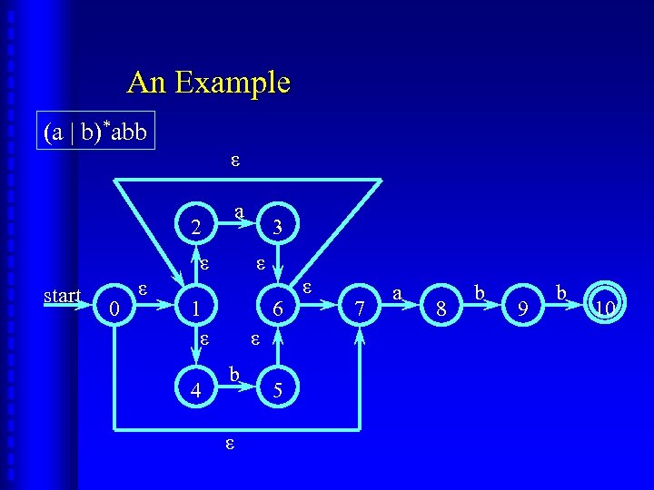 An Example (a | b)*abb ε 2 a ε start 0 ε ε 1