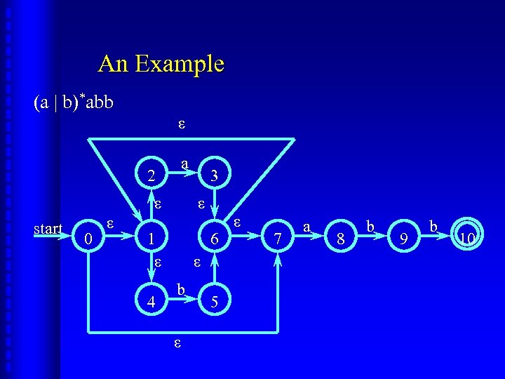 An Example (a | b)*abb ε 2 a ε start 0 ε ε 1