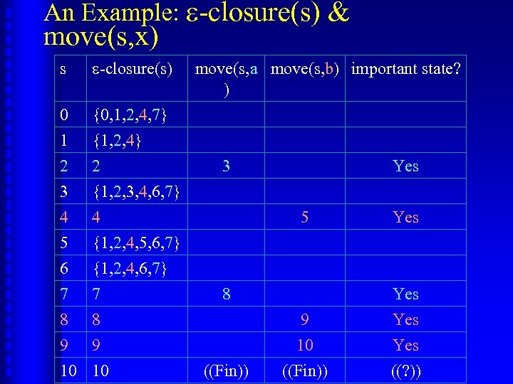 An Example: -closure(s) & move(s, x) s -closure(s) 0 1 {0, 1, 2, 4,