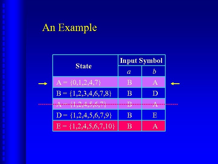 An Example State Input Symbol a b A = {0, 1, 2, 4, 7}