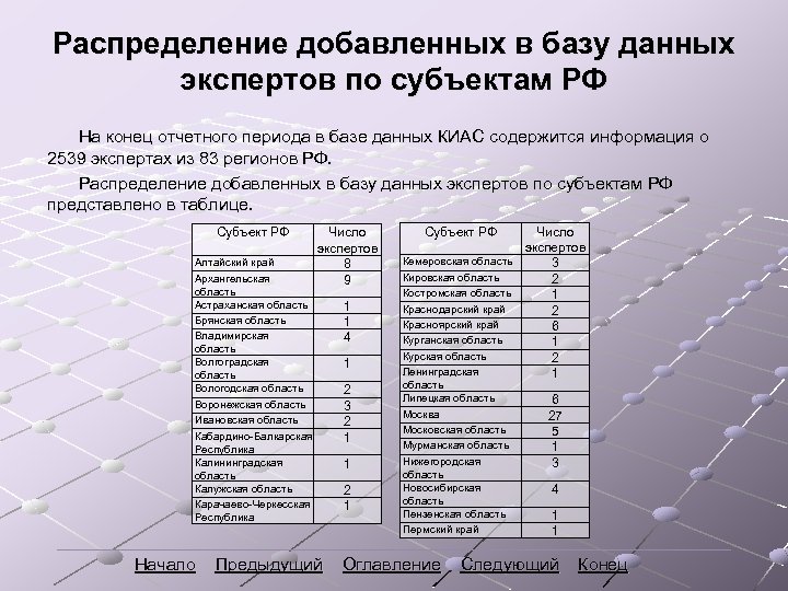 Распределение добавленных в базу данных экспертов по субъектам РФ На конец отчетного периода в