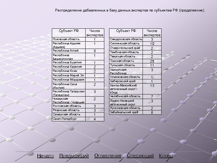 Распределение добавленных в базу данных экспертов по субъектам РФ (продолжение) Субъект РФ Псковская область