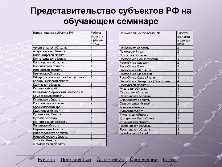 Представительство субъектов РФ на обучающем семинаре Наименование субъекта РФ Архангельская область Астраханская область Владимирская