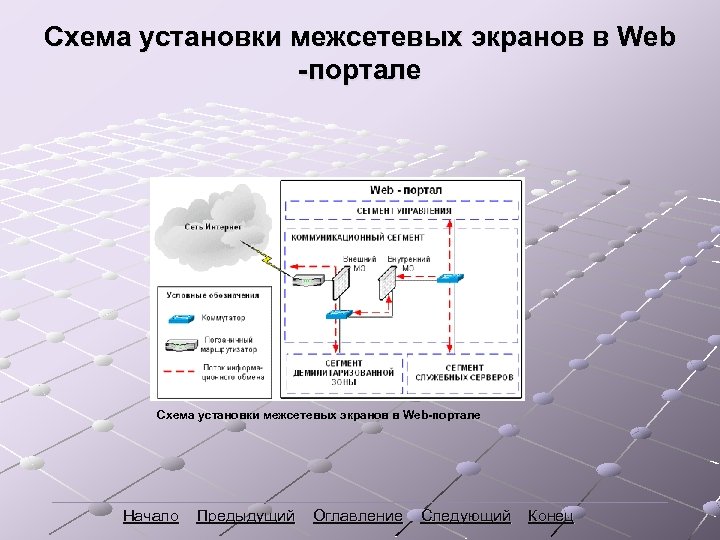 Схема установки межсетевых экранов в Web -портале Схема установки межсетевых экранов в Web-портале Начало