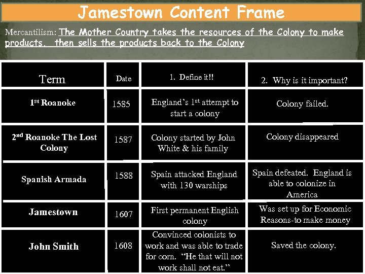 Jamestown Content Frame Mercantilism: The Mother Country takes the resources of the Colony to