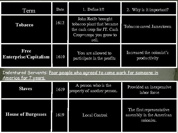 Term Tobacco Free Enterprise/Capitalism Date 1612 1610 1. Define it!! John Rolfe brought tobacco