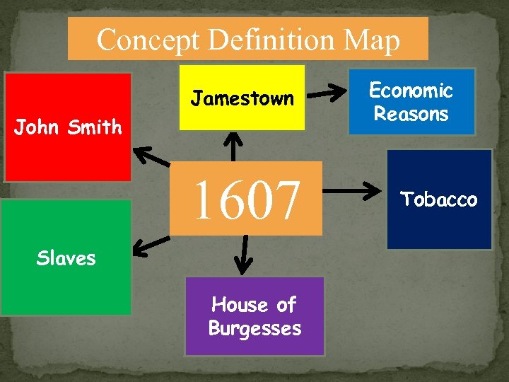 Concept Definition Map Leader who kept colony John Smith from starving Workers brought to