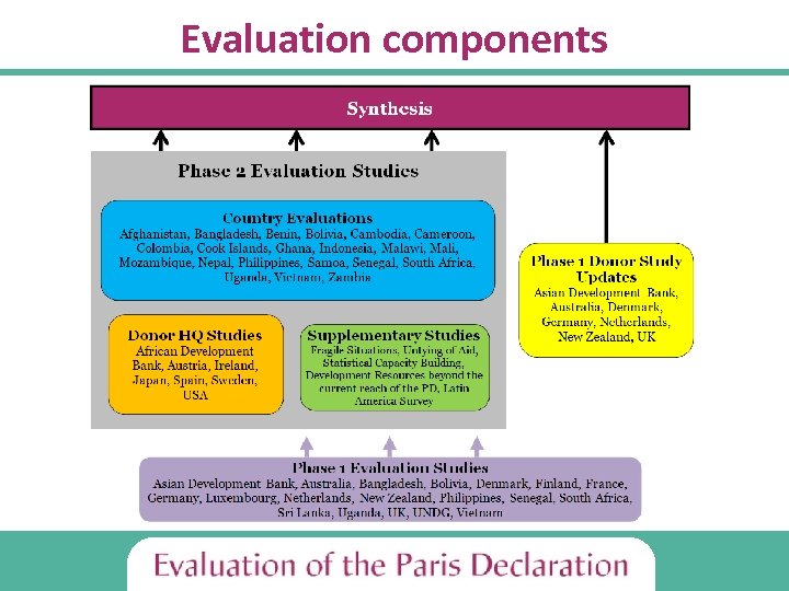 Evaluation components 