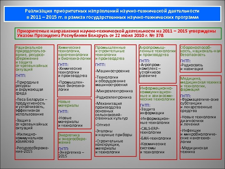 Реализация приоритетных направлений научно-технической деятельности в 2011 – 2015 гг. в рамках государственных научно-технических