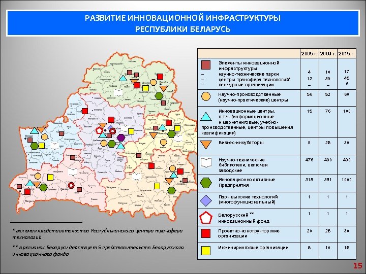 РАЗВИТИЕ ИННОВАЦИОННОЙ ИНФРАСТРУКТУРЫ РЕСПУБЛИКИ БЕЛАРУСЬ 2005 г. 2009 г. 2015 г. Элементы инновационной инфраструктуры: