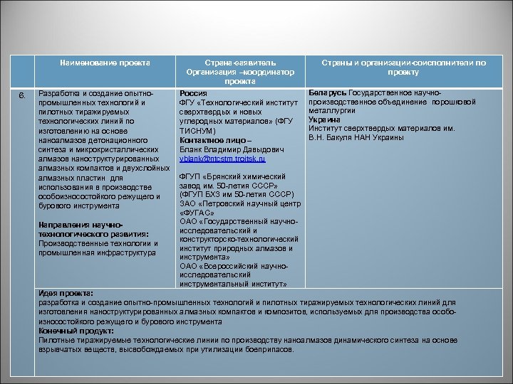 Наименование проекта 6. Страна-заявитель Организация –координатор проекта Разработка и создание опытно промышленных технологий и