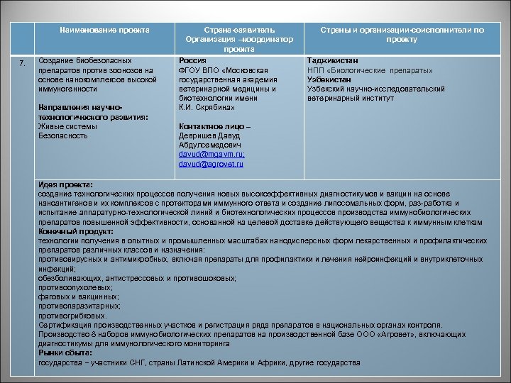 Наименование проекта 7. Создание биобезопасных препаратов против зоонозов на основе нанокомплексов высокой иммуногенности Направления