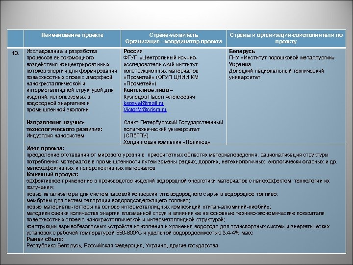 Наименование проекта 10. Страна-заявитель Организация –координатор проекта Исследование и разработка процессов высокомощного воздействия концентрированных