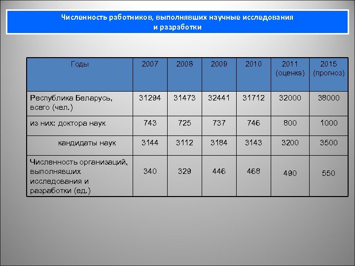 Численность работников, выполнявших научные исследования и разработки Годы Республика Беларусь, всего (чел. ) из