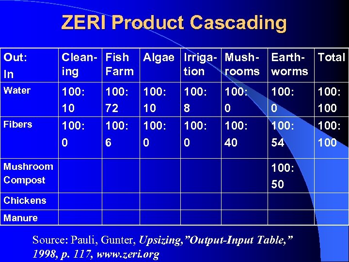 ZERI Product Cascading Out: In Clean- Fish Algae Irriga- Mush- Earth- Total ing Farm