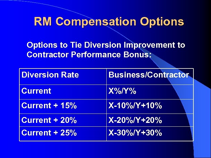 RM Compensation Options to Tie Diversion Improvement to Contractor Performance Bonus: Diversion Rate Business/Contractor