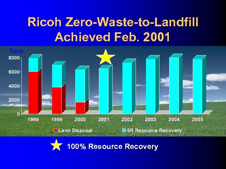Ricoh Zero-Waste-to-Landfill Achieved Feb. 2001 Tons 100% Resource Recovery 