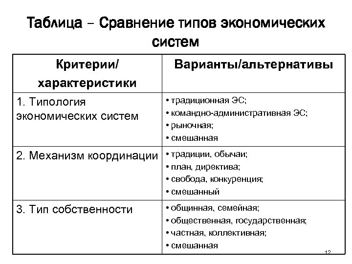 Таблица – Сравнение типов экономических систем Критерии/ характеристики Варианты/альтернативы 1. Типология экономических систем •