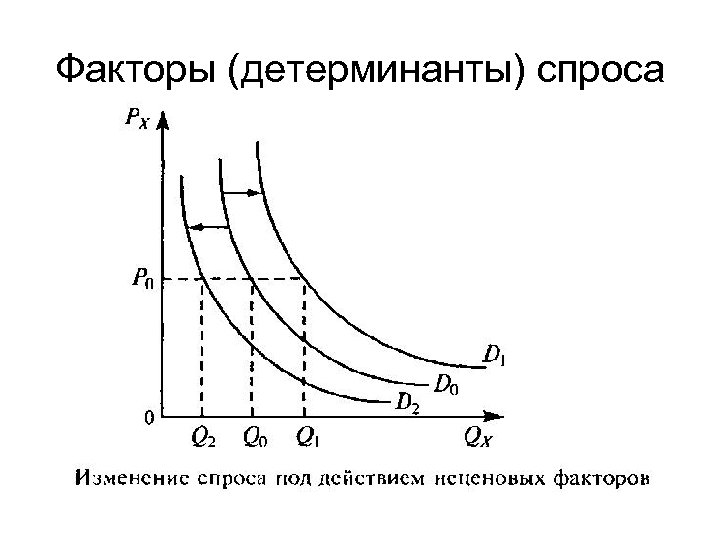 Факторы (детерминанты) спроса 