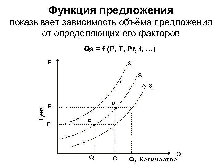 Функция предложения показывает зависимость объёма предложения от определяющих его факторов Qs = f (P,